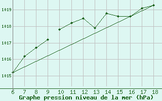 Courbe de la pression atmosphrique pour Ustica