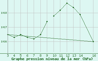 Courbe de la pression atmosphrique pour Governador Valadares