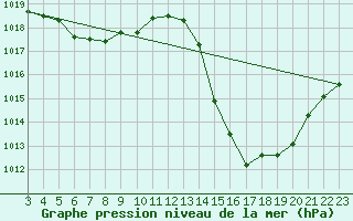 Courbe de la pression atmosphrique pour Curitiba