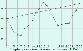 Courbe de la pression atmosphrique pour Amargosa