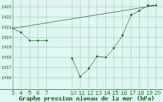 Courbe de la pression atmosphrique pour Niksic