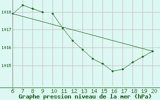 Courbe de la pression atmosphrique pour Tuzla