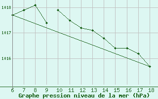 Courbe de la pression atmosphrique pour Termoli