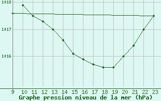 Courbe de la pression atmosphrique pour Boulc (26)