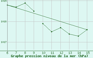 Courbe de la pression atmosphrique pour Inebolu