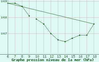 Courbe de la pression atmosphrique pour Edirne