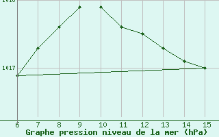 Courbe de la pression atmosphrique pour Kumkoy