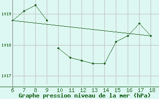 Courbe de la pression atmosphrique pour Cihanbeyli