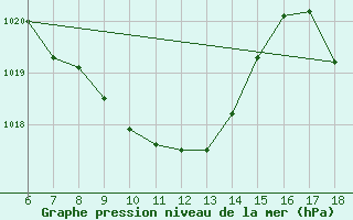 Courbe de la pression atmosphrique pour Gaziantep