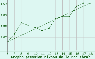 Courbe de la pression atmosphrique pour Gaziantep