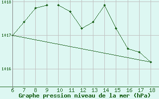 Courbe de la pression atmosphrique pour Ustica