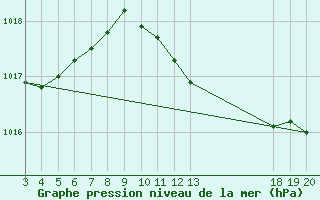 Courbe de la pression atmosphrique pour Komiza