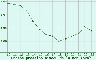 Courbe de la pression atmosphrique pour Bonnecombe - Les Salces (48)