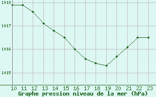 Courbe de la pression atmosphrique pour Remich (Lu)