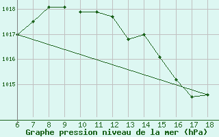 Courbe de la pression atmosphrique pour Ustica