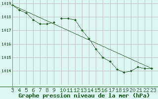 Courbe de la pression atmosphrique pour Montroy (17)