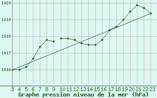 Courbe de la pression atmosphrique pour Aigle (Sw)