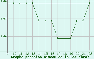 Courbe de la pression atmosphrique pour Mieussy (74)