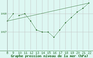 Courbe de la pression atmosphrique pour Doissat (24)