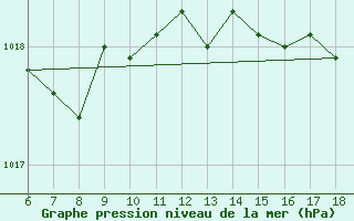 Courbe de la pression atmosphrique pour Cap Mele (It)