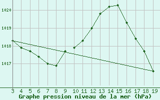 Courbe de la pression atmosphrique pour Rio Branco