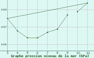 Courbe de la pression atmosphrique pour Garanhus