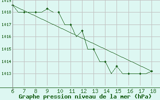 Courbe de la pression atmosphrique pour Murcia / Alcantarilla