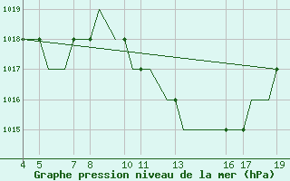 Courbe de la pression atmosphrique pour Ohrid