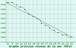 Courbe de la pression atmosphrique pour Biggin Hill