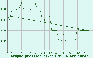 Courbe de la pression atmosphrique pour Chrysoupoli Airport