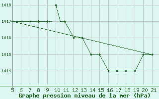 Courbe de la pression atmosphrique pour Bolzano