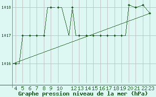 Courbe de la pression atmosphrique pour Mosjoen Kjaerstad