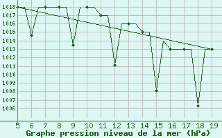 Courbe de la pression atmosphrique pour Madrid / Getafe