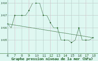 Courbe de la pression atmosphrique pour Murcia / Alcantarilla