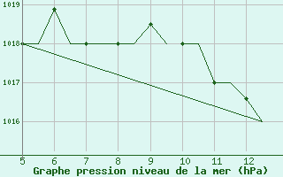 Courbe de la pression atmosphrique pour Murcia / Alcantarilla