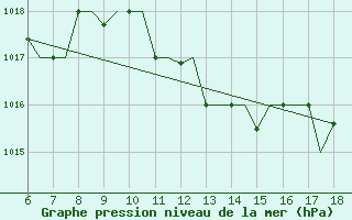 Courbe de la pression atmosphrique pour Murcia / Alcantarilla