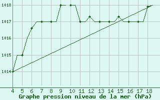 Courbe de la pression atmosphrique pour Chrysoupoli Airport