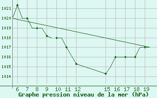 Courbe de la pression atmosphrique pour Ioannina Airport