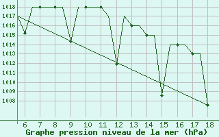 Courbe de la pression atmosphrique pour Madrid / Getafe