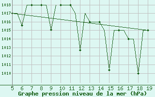 Courbe de la pression atmosphrique pour Madrid / Getafe