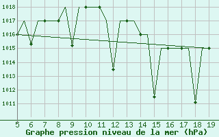 Courbe de la pression atmosphrique pour Madrid / Getafe