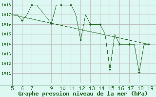 Courbe de la pression atmosphrique pour Madrid / Getafe