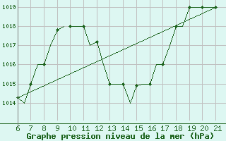 Courbe de la pression atmosphrique pour Reus (Esp)