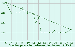 Courbe de la pression atmosphrique pour Mikonos Island, Mikonos Airport