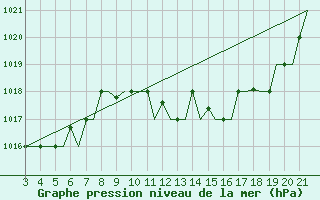 Courbe de la pression atmosphrique pour Bilbao (Esp)