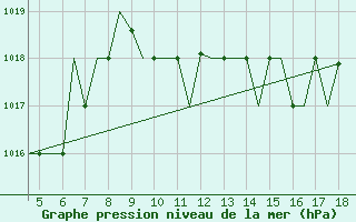 Courbe de la pression atmosphrique pour Karpathos Airport