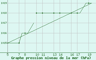 Courbe de la pression atmosphrique pour Valladolid / Villanubla