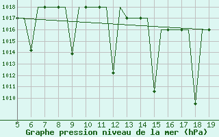 Courbe de la pression atmosphrique pour Madrid / Getafe