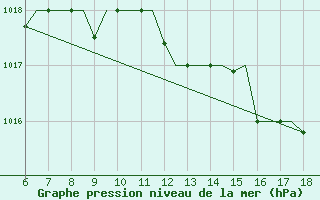 Courbe de la pression atmosphrique pour Murcia / Alcantarilla