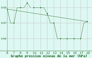 Courbe de la pression atmosphrique pour Murcia / Alcantarilla